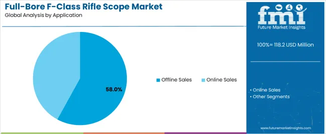 Full Bore F Class Rifle Scope Market Analysis By Application Full Bore F Class Rifle Scope Market Analysis By Application